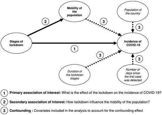 Conceptual framework for evaluating the effect of lockdown on the number of new cases in India.