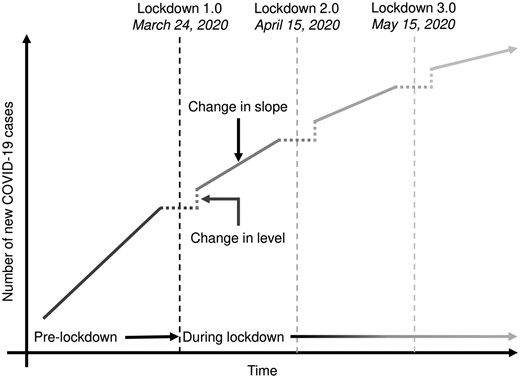 Illustration of the interrupted time series analysis to evaluate the effect of lockdown on the number of new COVID-19 cases in India.
