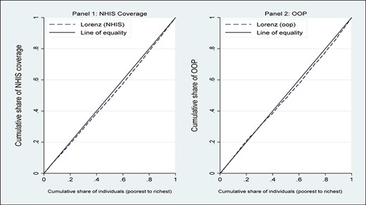 Concentration curve on NHIS coverage and OOP