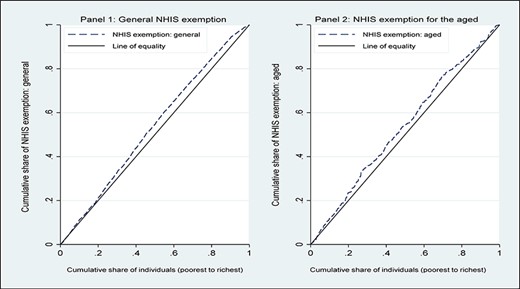 Concentration curve on NHIS Exemptions: general and aged
