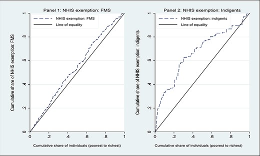 Concentration curve on NHIS Exemptions: FMS and indigents