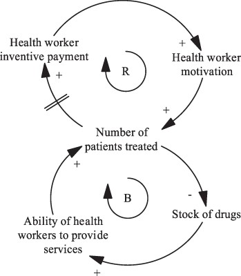 Notes to Box: Building blocks of CLD are presented; variables, arrows with polarity, reinforcing and balancing feedback loops and delays. Source: Adapted from Cassidy et al. (2021).