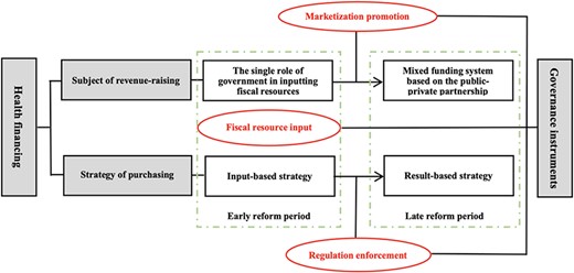 Conceptual framework for analyzing governance in health financing