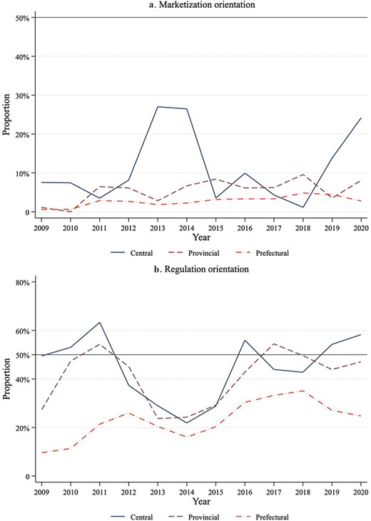 Marketization orientation and regulation orientation in health financing policies at multiple governmental levels (2009–20) Notes: We used relative measures to gauge the marketization orientation and regulation orientation of policy efforts in regard to strengthening health financing governance. Marketization orientation was defined as the proportions of marketization-dimensioned keywords in the total frequency of marketization promotion- and resource input-dimensioned keywords; regulation orientation was defined as the proportions of keywords denoting regulation enforcement reform in the total frequency of regulation enforcement- and resource input-dimensioned keywords. ‘Central’, ‘Provincial’ and ‘Prefectural’ denote the central government, provincial governments and prefectural governments, respectively