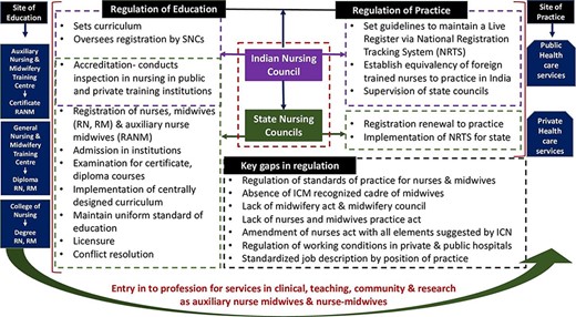 Challenges in regulation of education and practice of midwifery and nursing in India