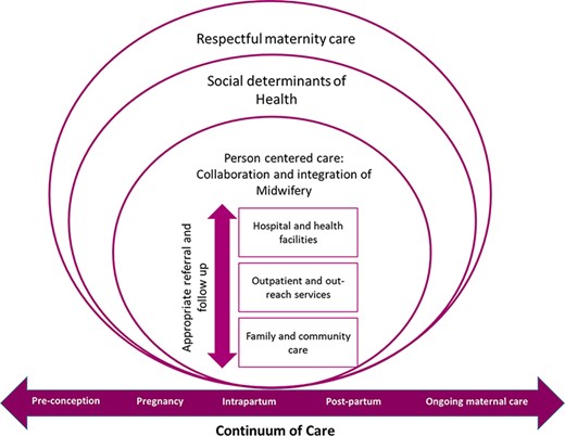 Midwifery continuum of care