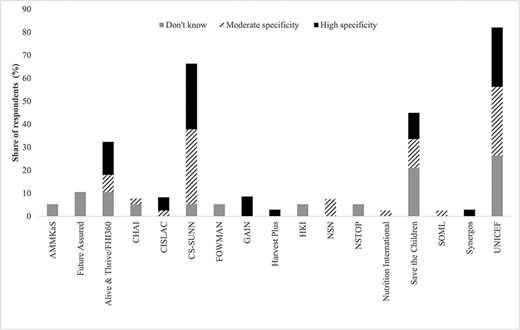 Share of respondents who can identify advocacy organization accomplishments in area of nutrition policy formulation, by level of specificity
