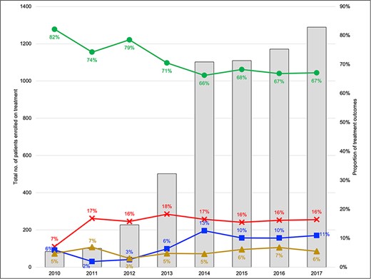 Annual trends in MDR-TB patient enrolments and treatment outcomes (2010–2017). Legend: Outcomes are reported for cohort enrolled in the specified year