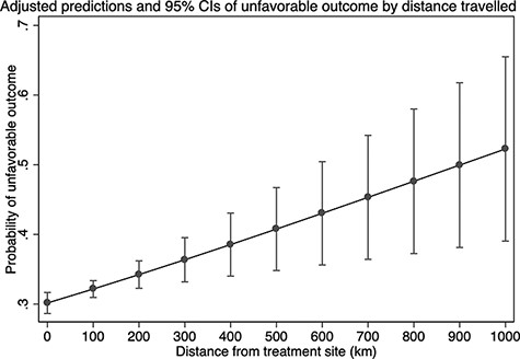 Adjusted predictions and 95% CIs of unfavourable outcome by distance travelled