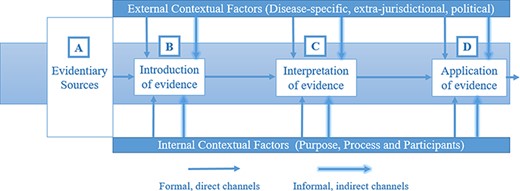 Analytical framework for context-based, evidence-based decision making (Dobrow et al., 2004)