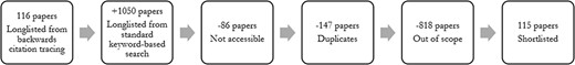 Identifying publications for review