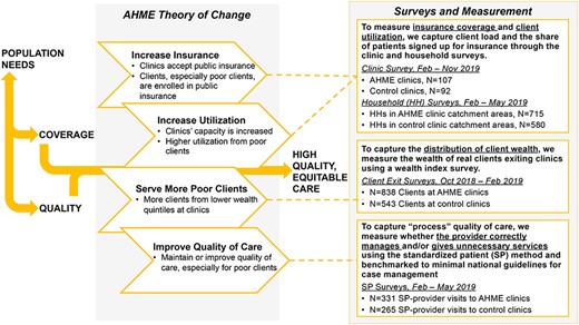 Conceptual framework and surveys