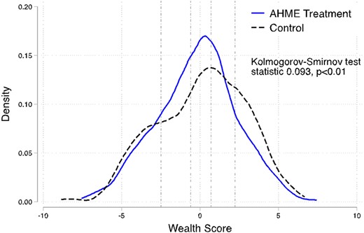 Distribution of wealth score among clients at AHME treatment and control clinics at endline