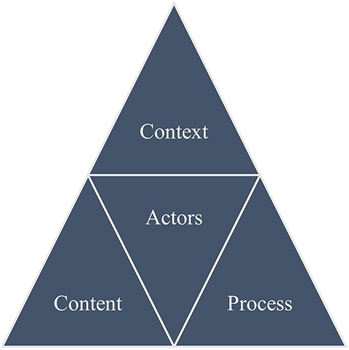 HPT adapted from Walt and Gilson (1994).