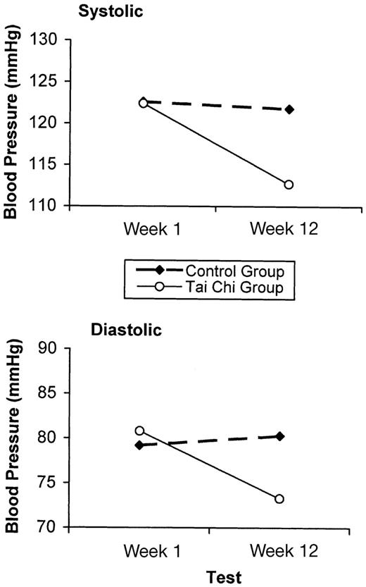 Group mean systolic and diastolic blood pressure at the beginning and end of the Tai Chi exercise schedule.