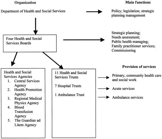 The structure of the national health service in Northern Ireland.