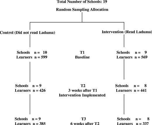 Flow diagram of sampling of schools.