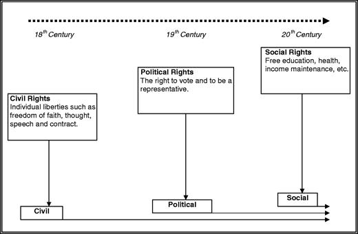 The historical development of citizenship (adapted from Marshall, 1963).