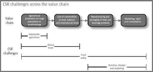 Corporate social responsibility challenges across the food and beverage industry value chain. Source: Prince of Wales International Business Leaders Forum, Food for Thought: Corporate social responsibility for food and beverage manufacturers. London, 2002.