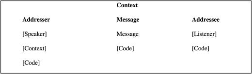 Elaborated communication model from Jakobson (Jakobson, 1960).