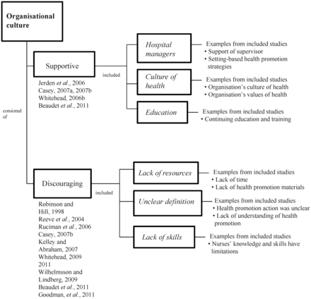 Concepts and examples of organizational culture associated with health ...