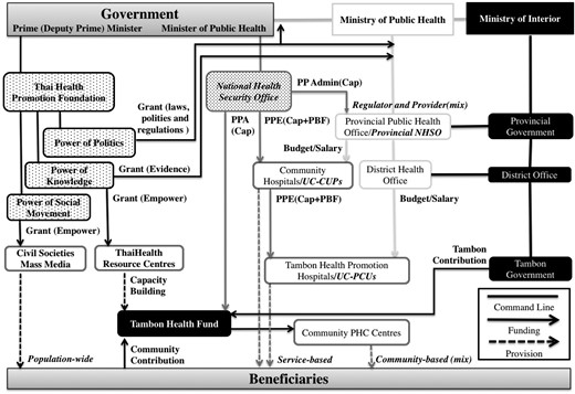 Promotion and prevention financing and service stakeholders in Thai Health Systems.