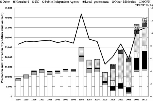 The trend of promotion and prevention expenditure in Thailand (1994–2010).