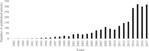 Number of PubMed-referenced articles published between 1982 and 2017 concerning ‘physical activity’ and ‘primary care’.