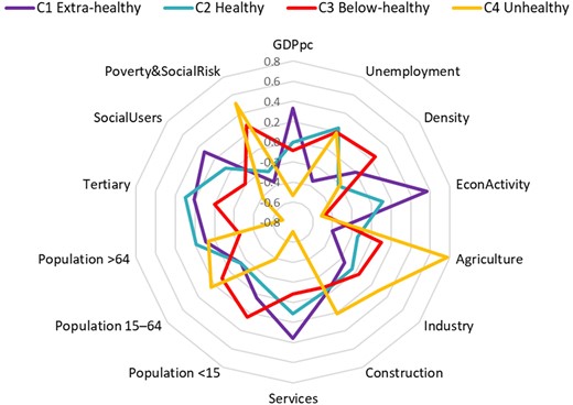  Clustering profile according to (standardized) socioeconomic indicators.