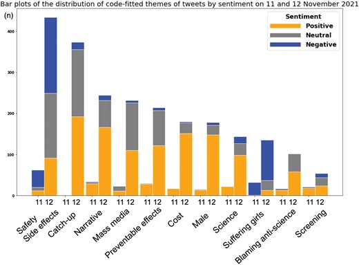 A graph depicting the distribution of code-fitted themes of tweets by sentiments on November 11 and 12, 2021. Orange indicates positive tweet volume, grey indicates neutral tweet volume and blue indicates negative tweet volume, respectively.