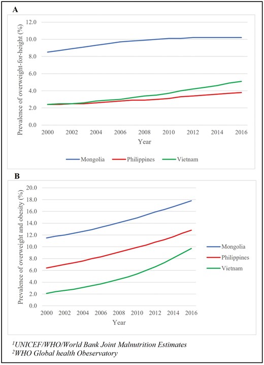 Prevalence of childhood overweight and obesity in Mongolia, the Philippines and Vietnam.