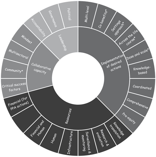 Adapted attribute framework. *New dimensions.
