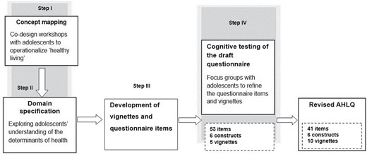 The steps undertaken in the qualitative co-design of the Adolescent Health Literacy Questionnaire.