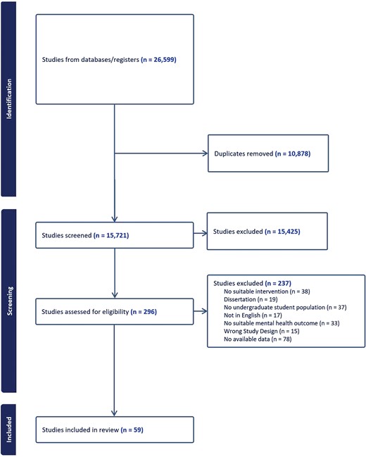 PRISMA Flowchart of study selection (Page et al., 2021).