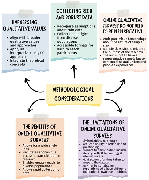 : Methodological considerations in conducting online qualitative surveys.