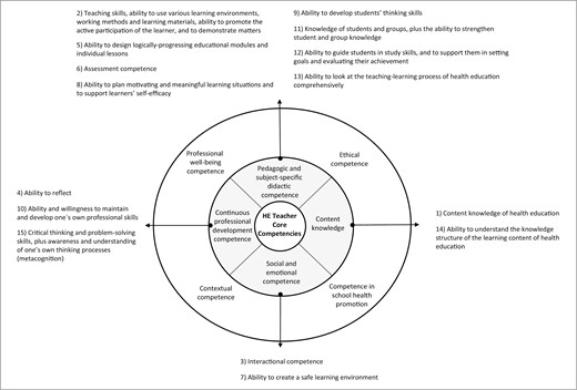 Health education teacher core competence domains and the related 15 most important competencies, numbered according to rank. Fundamental competencies are presented in gray, and supportive competencies are in the outer circle.