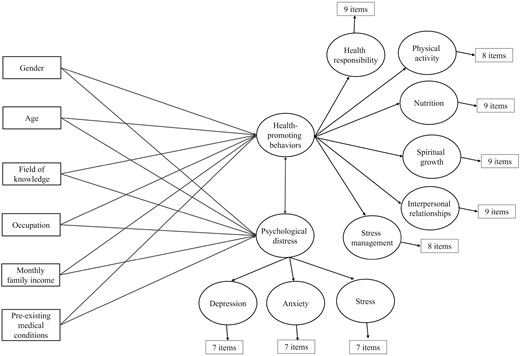 Proposed theoretical model.