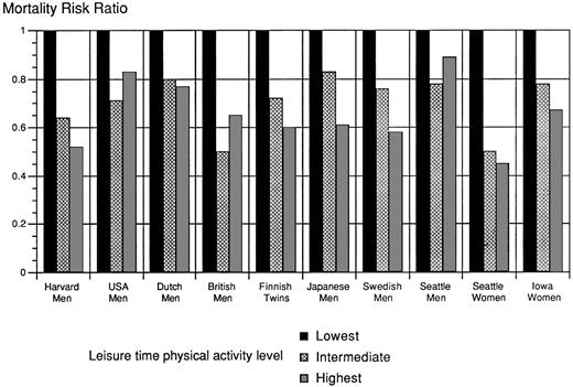 All-cause mortality rates for least active persons are expressed as 1.00 for each study. Rates for persons classified as performing intermediate or highest amounts of activity are expressed as a risk ratio in relation to the rate for the least active. For example, a value of 0.80 for the intermediate group means that the mortality rate for this group was calculated to be 20% less than that of the least active group. References from left to right: (Paffenbarger et al., 1993; Leon et al., 1987; Bijnen et al., 1998; Wannamethee et al., 1998; Kujal et al., 1998; Hakim et al., 1998; Rosengren et al., 1997; LaCroix et al., 1996; Kushi et al., 1997).