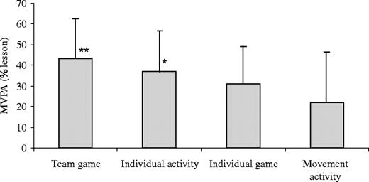 Mean (±SD) MVPA during different PE activities. **Team games > movement activities (P < 0.01). *Individual activities > movement activities (P < 0.05).