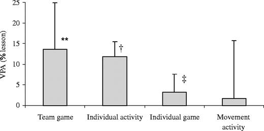 Mean (±SD) VPA during different PE activities. **Team games > movement activities (Z (3) = −4.9, P < 0.008) and individual games (Z (3) = −3.8, P < 0.008). †Individual activities > movement activities (Z (3) = −3.3, P < 0.008). ‡Individual game > movement activities (Z (3) = −2.7, P < 0.008).