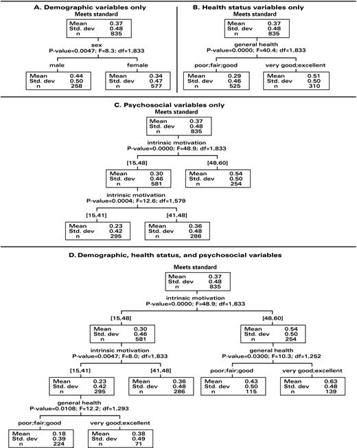 Results of AnswerTree analyses for meeting CDC standards for moderate or vigorous physical activity by demographic variables only (A), health status variables only (B), psychosocial variables only (C), and combination of demographic, health status and psychosocial variables (D).