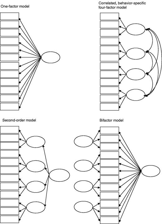 Graphical representations of hypothesized models. Rectangles represent observed variables (items) and ovals represent factors (latent variables). Errors, disturbances and item labels have been omitted for clarity.