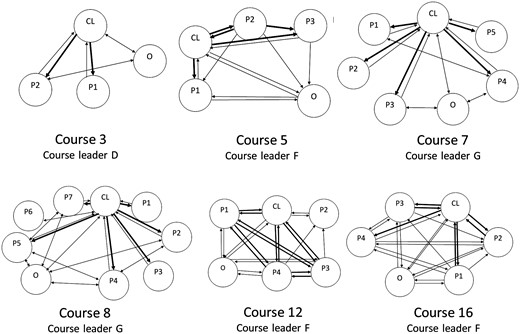 Illustration of placing and communication patterns in the six observed health course sessions for individuals with intellectual disabilities. CL, course leader; P, participant; O, observer. The arrows indicate the direction and frequency of interaction.
