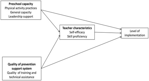 Conceptual framework for understanding factors that influence implementation of the SHAPES Move Outside component.