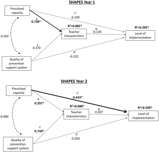 Final path models for predicting implementation of the Move Outside component during Years 1 and 2 of the SHAPES intervention. Bolded solid path indicates significant paths. Standardized path coefficients are shown. Asterisk indicates significant association with 95% CI not including zero.