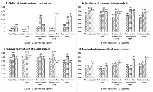 Use intentions and perceptions of HTPs vs. cigarettes and e-cigarettes among young adults and subgroups of past-month cigarette and e-cigarette nonusers and users.