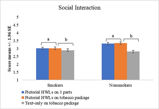 The comparison of means scores of social interaction for different HWL conditions between waterpipe smoker and nonsmoker young adults in Lebanon.