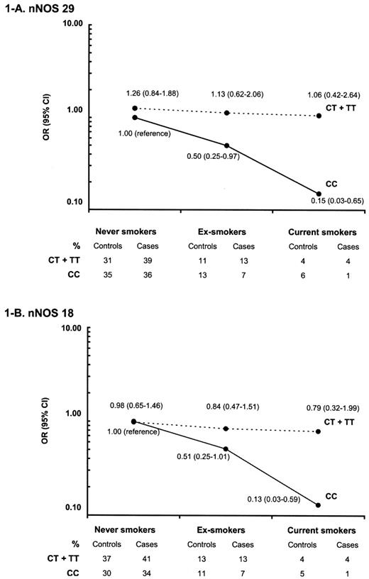 图1。nNOS基因中nNOS 29（A）和nNOS 18（B）多态性与吸烟的相互作用。表格显示了每个接触类别的频率，数字显示了吸烟的个体和联合影响以及nNOS基因中nNOS 29（A）和nNOS 18（B）多态性的比值比（95%置信区间）。实线对应CC载波，虚线对应CT和TT载波。（A） nNOS 29与当前吸烟之间相互作用的P值，0.04；不包括吸烟，0.17。（B） nNOS 18与当前吸烟之间相互作用的P值，0.04；戒烟，0.22。