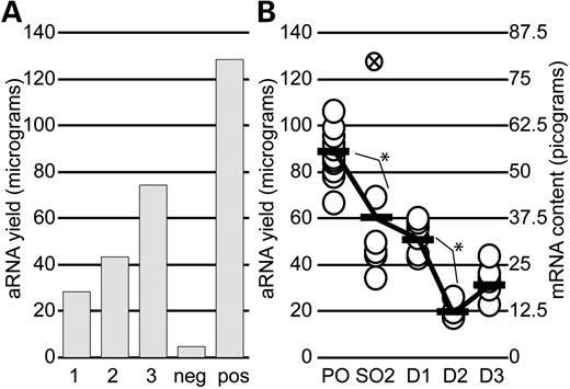 Figure 3. Determination of mRNA content of human oocytes and embryos. In ( A ) linearity of amplification yields versus starting material was demonstrated by amplification of RNA from different numbers of embryos ( N =1, 2 and 3 as shown on the x -axis). The embryos all contained six cells, except one of the embryos in the group of two contained seven cells. Negative control (neg) contained carrier DNA only and the positive control (pos) contained 2.5 ng of total RNA. In ( B ) on the y -axis, the average yield of aRNA (left) or mRNA content (right) was plotted as a function of stage of development listed on the x -axis. There were significant differences among the groups by ANOVA testing, and between the marked (*) groups by multiple comparison t -tests using the Bonferroni correction. RNA was amplified from primary oocytes (PO), secondary oocytes metaphase II (SO2), and embryos on day 1 (D1), day 2 (D2), and day 3 (D3) of development. The sample marked with an ‘x’ was a significant outlier as described in the text.