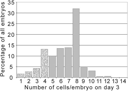 Figure 8. Distribution of day 3 human embryos arrested in development at the various cell stages. Embryos from patients undergoing in vitro fertilization were cultured at the University of California San Francisco Center for Reproductive Health ( n =5288) between January 2001 and July 2003 and were scored according to the number of cells present on day 3 of development.